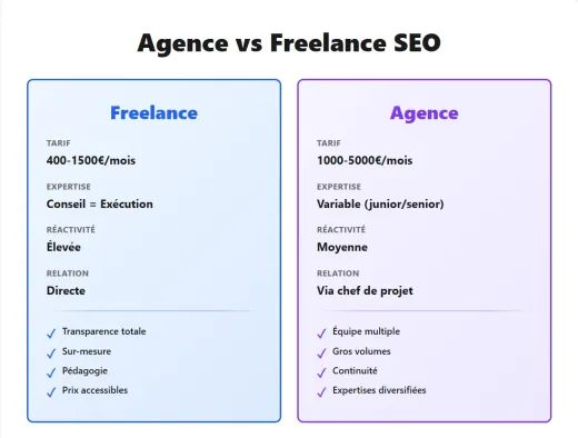 Agence SEO ou consultant freelance à Colmar - comparatif pour PME