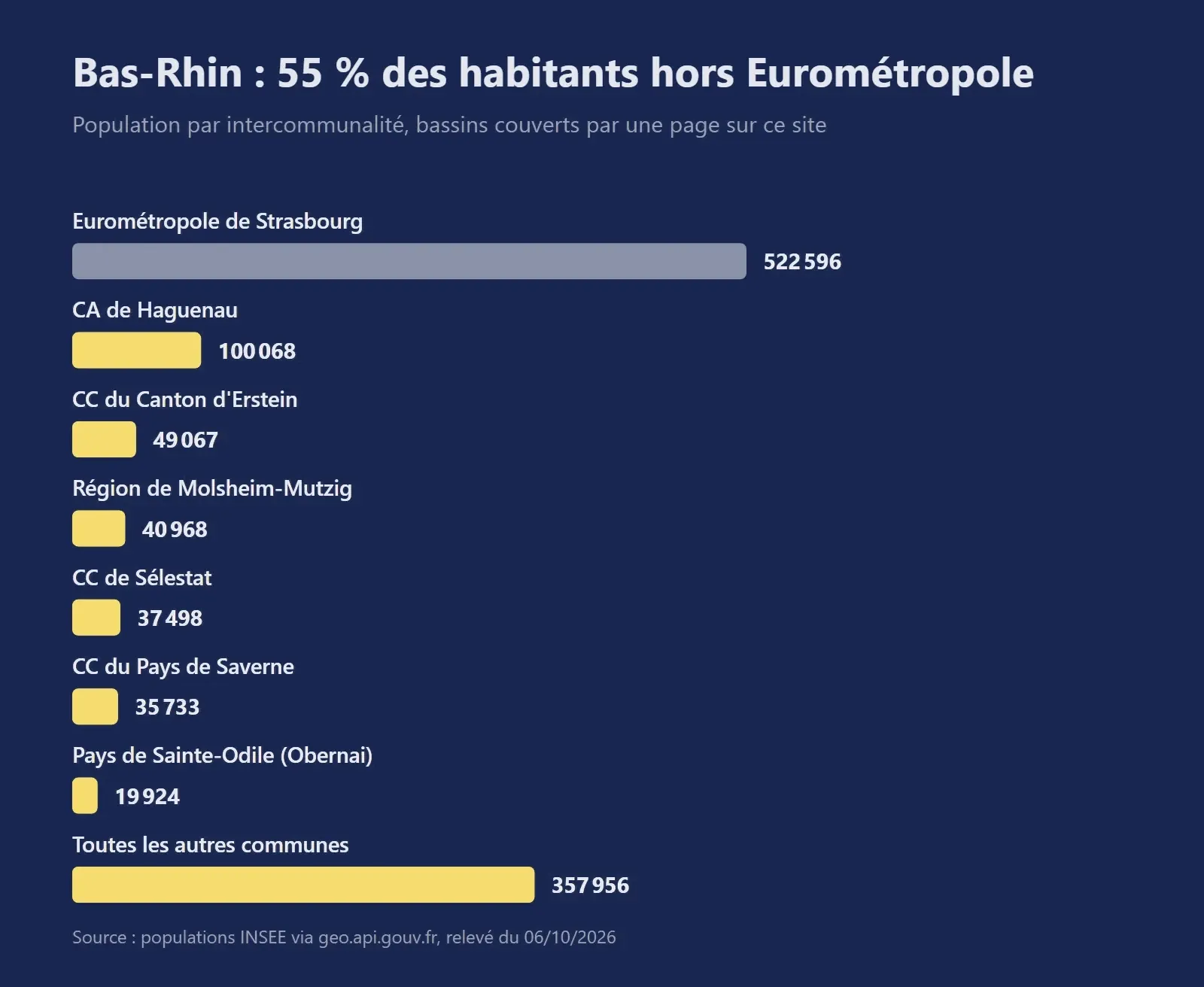 Graphique de la population du Bas-Rhin par intercommunalité : 522 596 habitants dans l'Eurométropole, 100 068 dans l'agglomération de Haguenau, 357 956 dans les autres communes