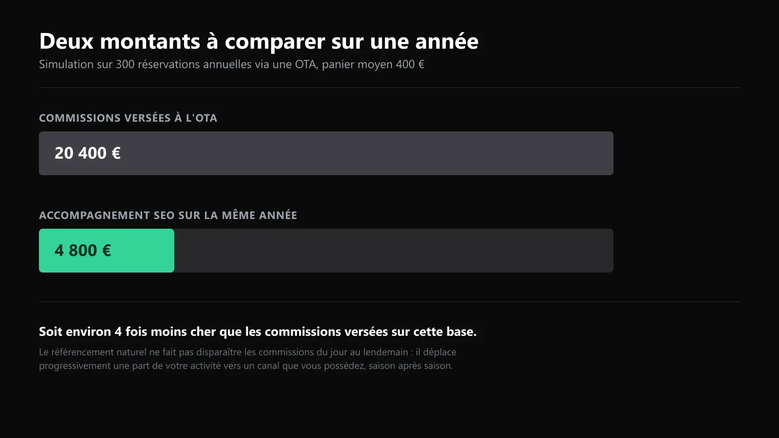 Comparaison sur une année entre les commissions versées à une OTA (20 400 €) et le coût d'un accompagnement SEO (4 800 €)