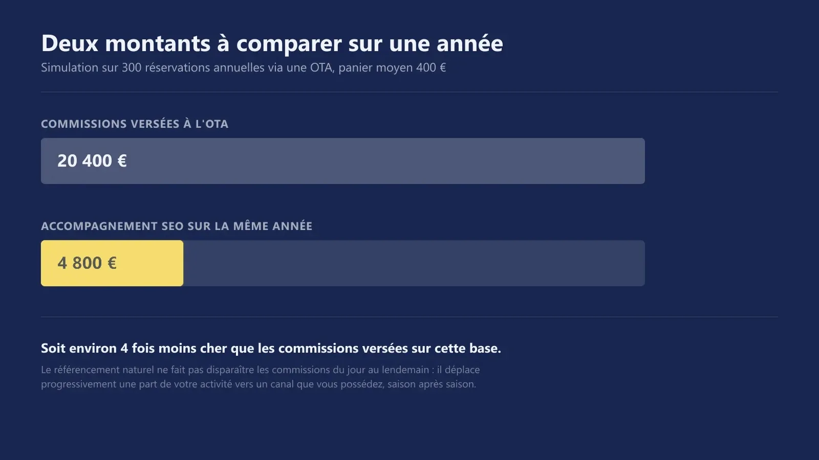 Comparaison sur une année entre les commissions versées à une OTA (20 400 €) et le coût d'un accompagnement SEO (4 800 €)