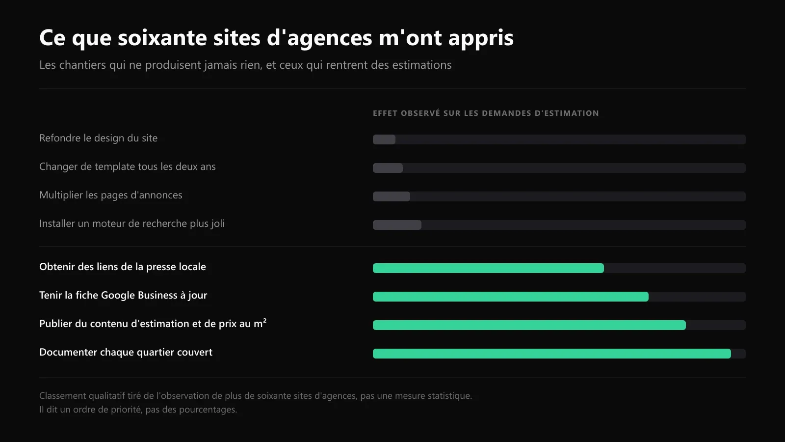 Classement des chantiers SEO d'une agence immobilière selon leur effet observé sur les demandes d'estimation