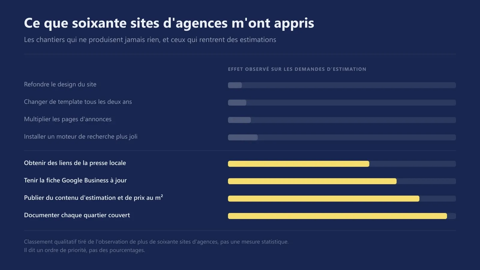 Classement des chantiers SEO d'une agence immobilière selon leur effet observé sur les demandes d'estimation