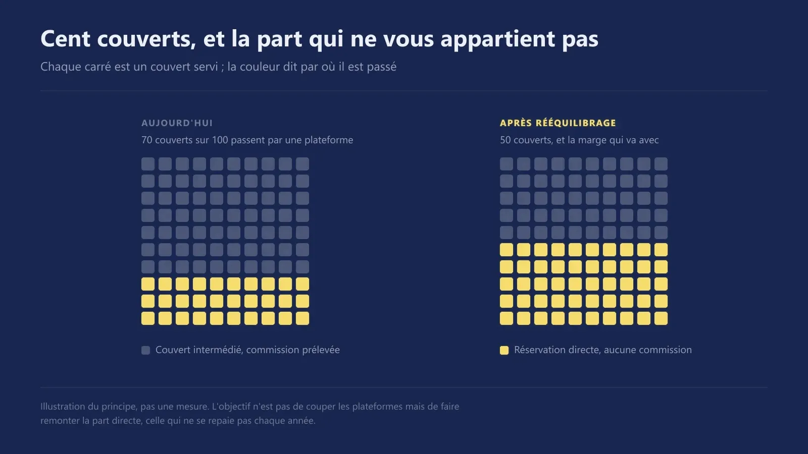 Cent couverts servis dans un restaurant, répartis entre réservations intermédiées par une plateforme et réservations directes