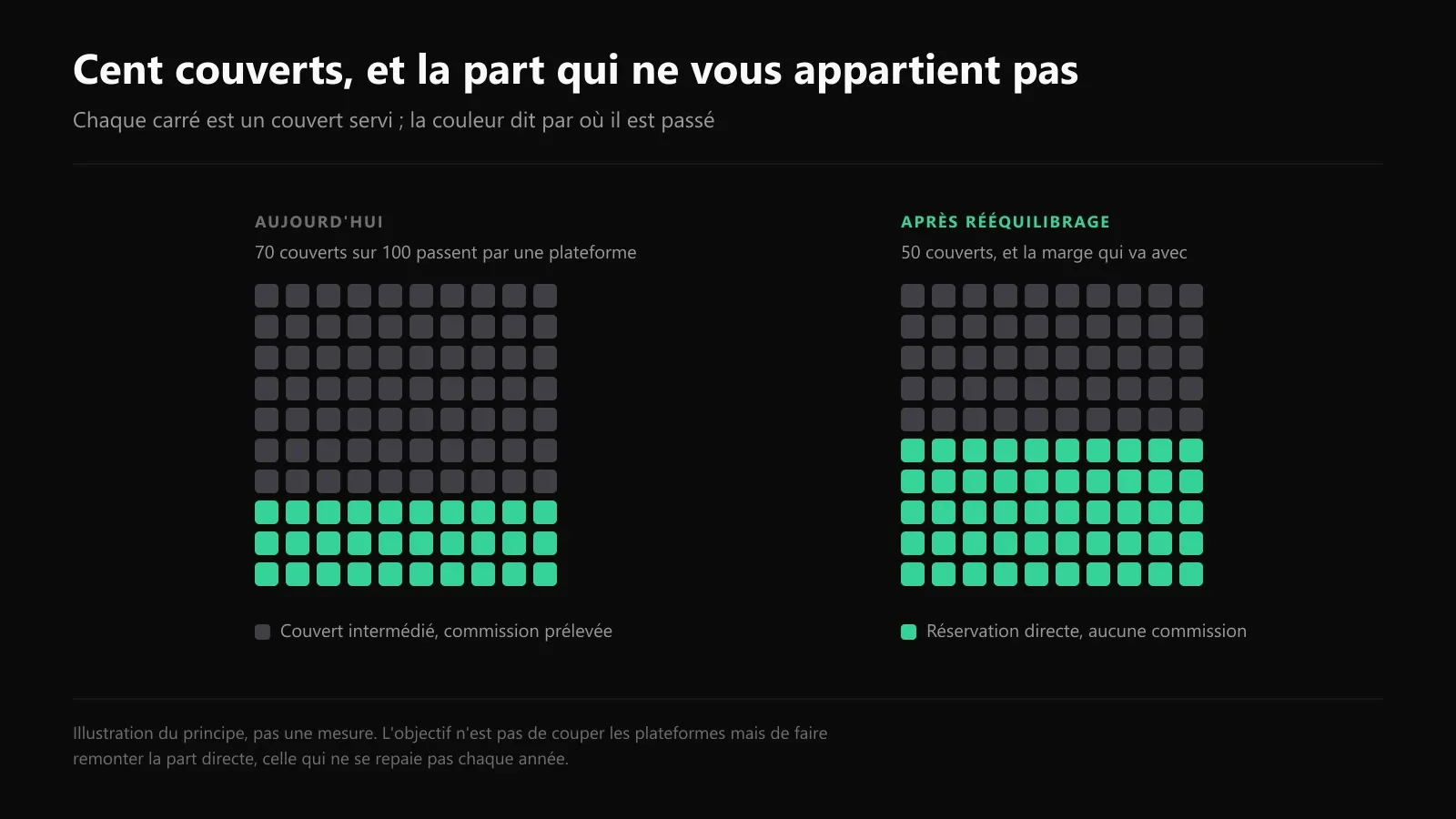 Cent couverts servis dans un restaurant, répartis entre réservations intermédiées par une plateforme et réservations directes