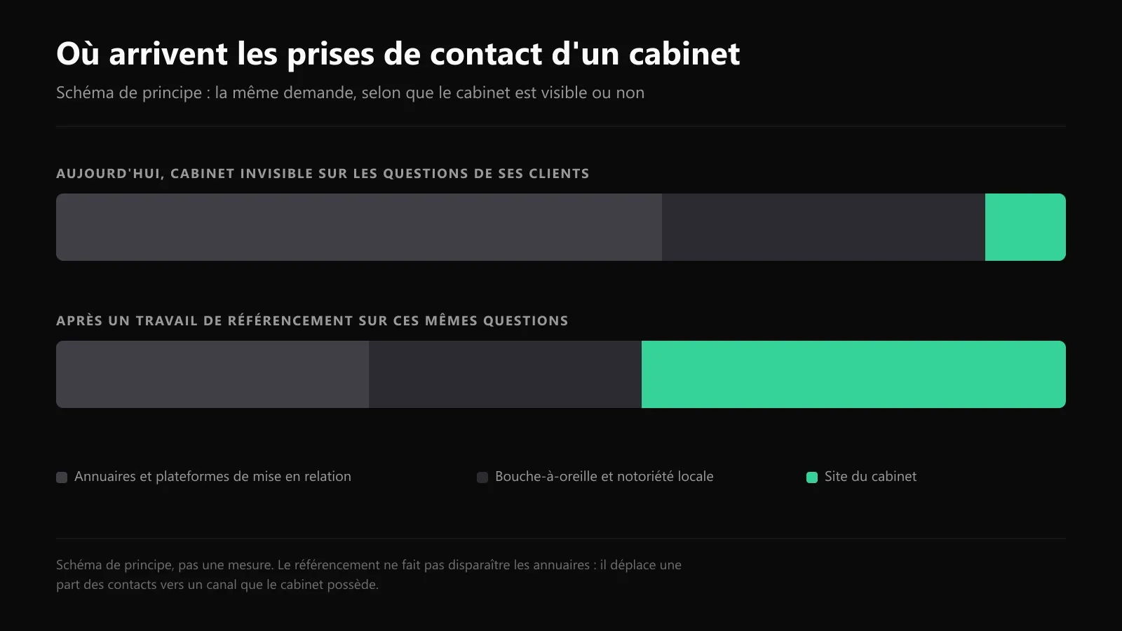 Répartition des prises de contact d'un cabinet d'avocat entre annuaires juridiques, bouche-à-oreille et site du cabinet, avant et après un travail de référencement