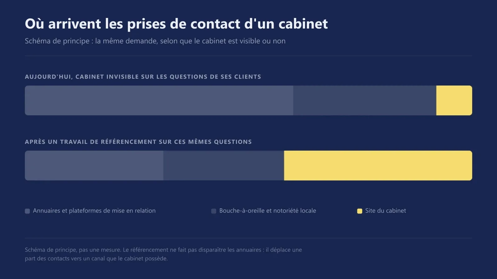Répartition des prises de contact d'un cabinet d'avocat entre annuaires juridiques, bouche-à-oreille et site du cabinet, avant et après un travail de référencement
