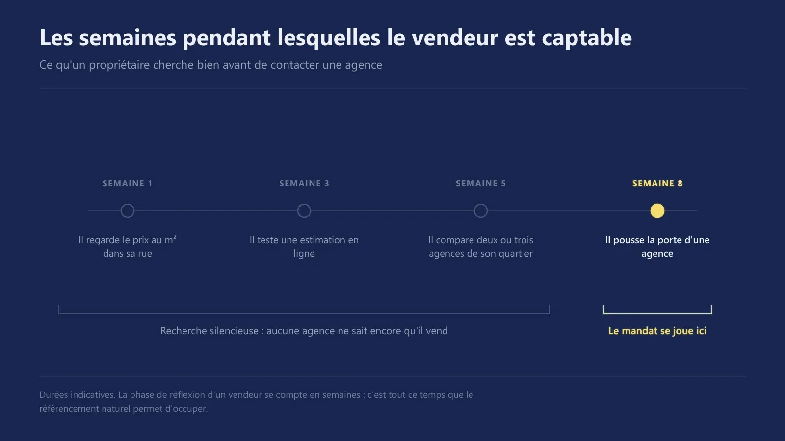 Parcours d'un vendeur immobilier entre portails d'annonces et site d'agence avant la prise de mandat, semaine par semaine