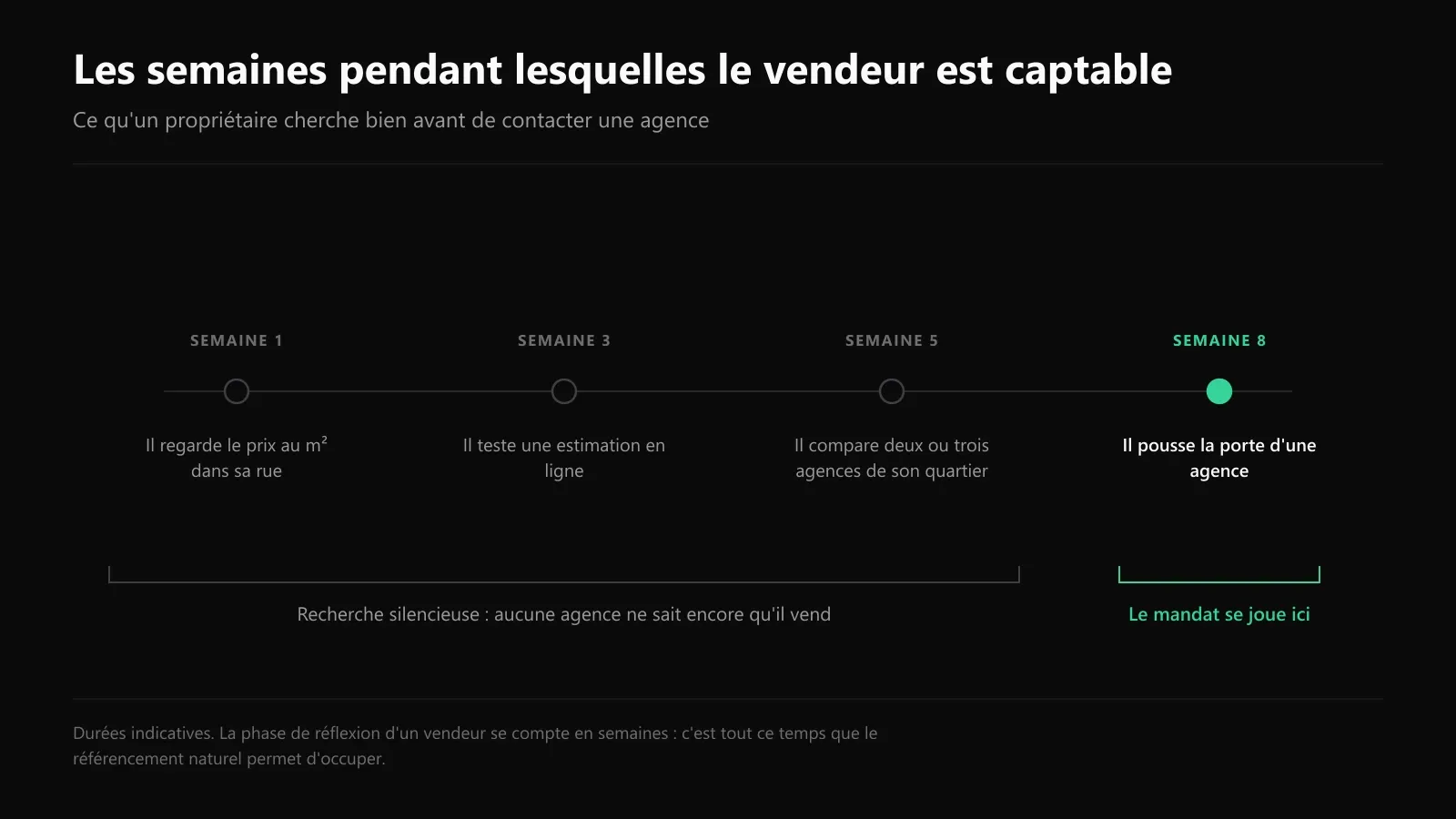 Parcours d'un vendeur immobilier entre portails d'annonces et site d'agence avant la prise de mandat, semaine par semaine