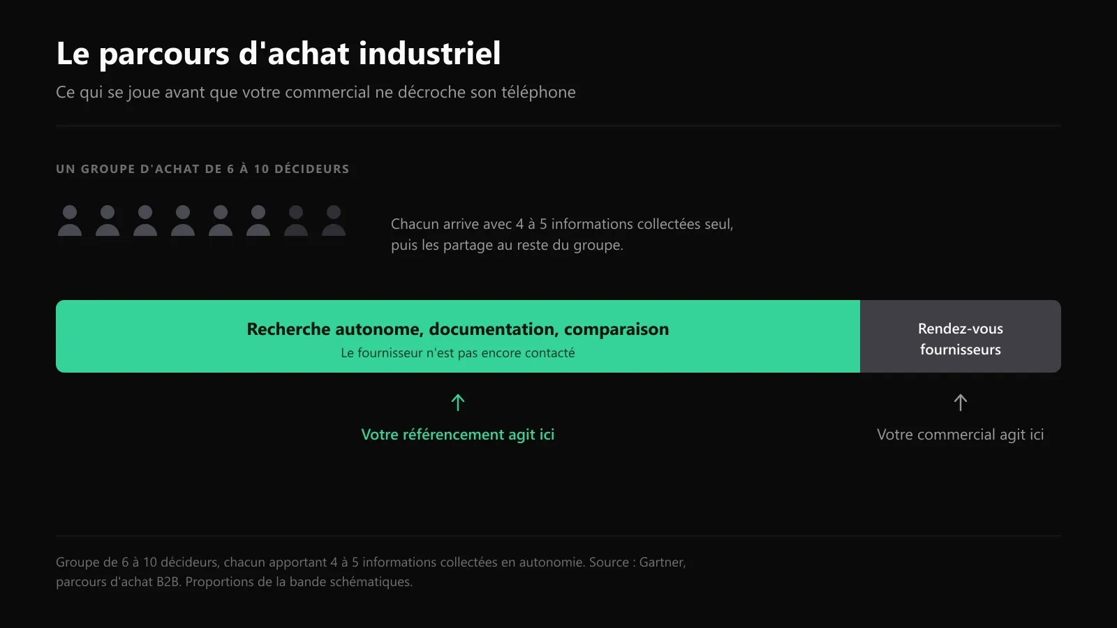 Cycle d'achat industriel : part du parcours réalisée en autonomie par le groupe d'achat avant le premier contact commercial