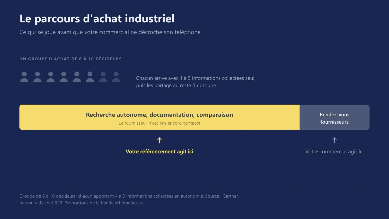 Cycle d'achat industriel : part du parcours réalisée en autonomie par le groupe d'achat avant le premier contact commercial
