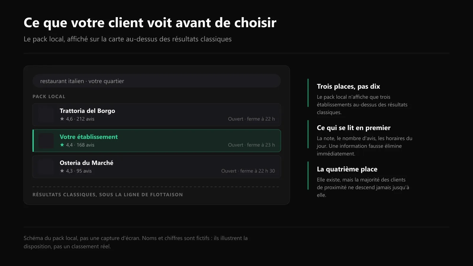 Décision d'un client de restaurant : pack local Google, avis et fiche d'établissement avant la réservation