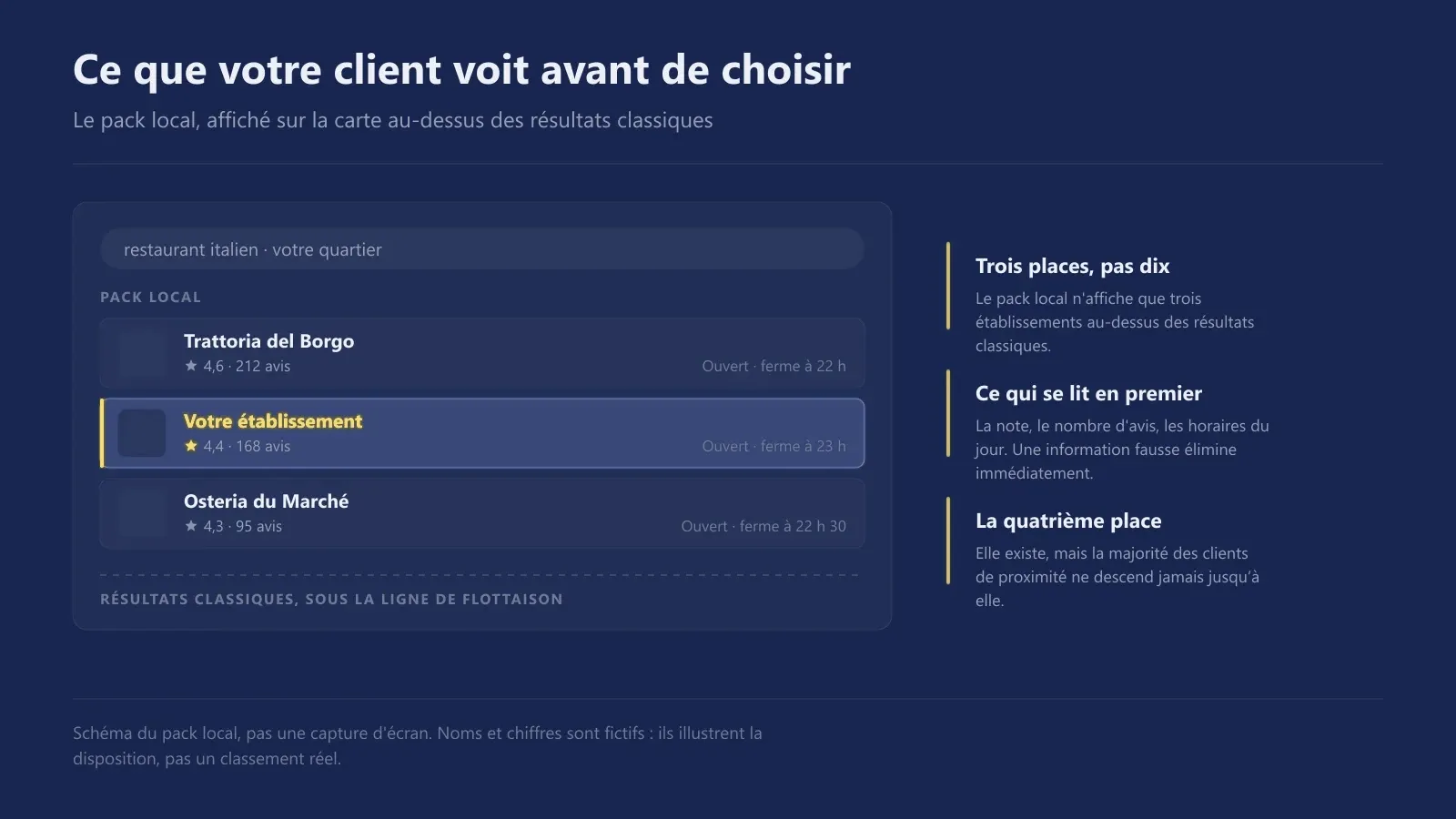 Décision d'un client de restaurant : pack local Google, avis et fiche d'établissement avant la réservation