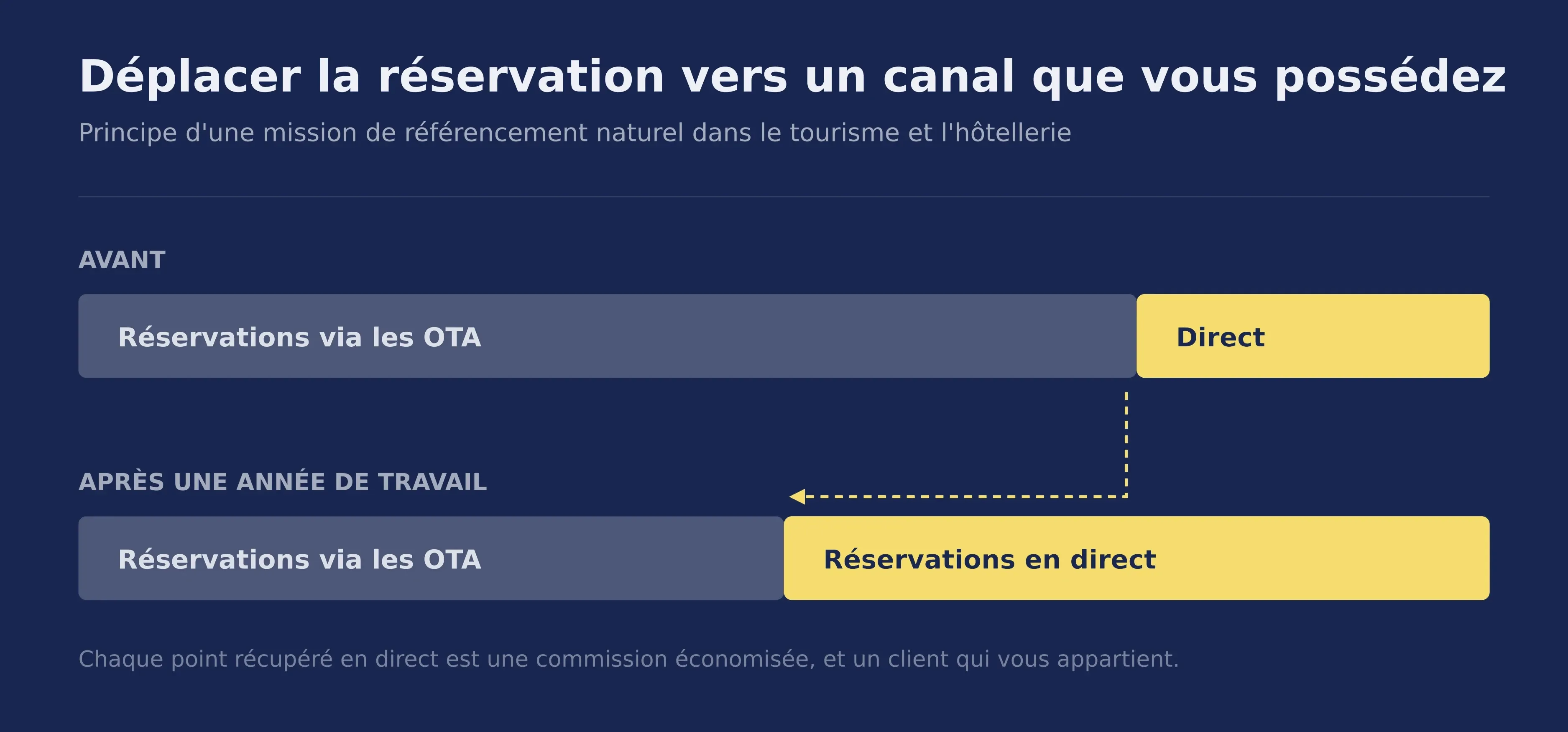 Répartition des réservations entre OTA et canal direct avant et après une mission SEO tourisme