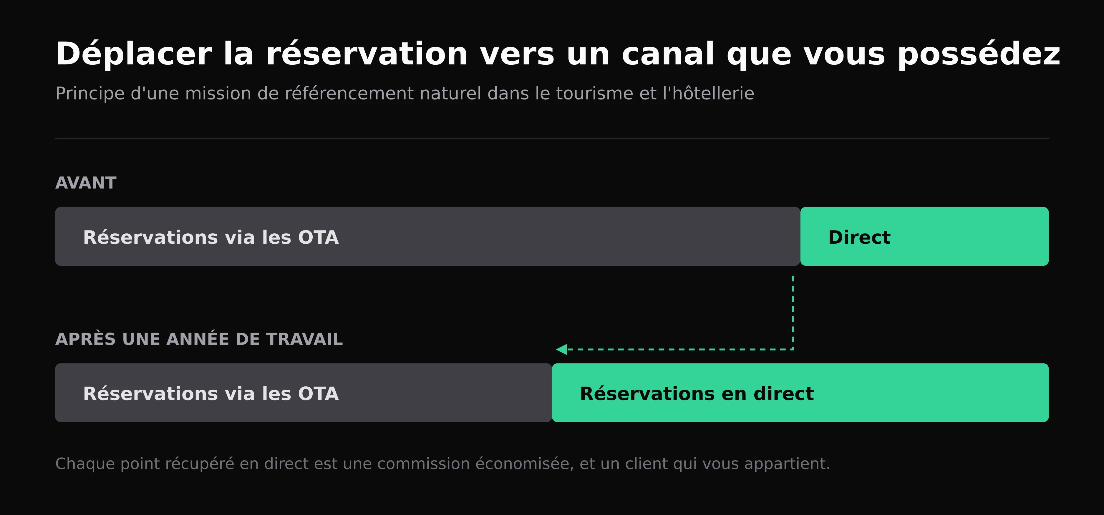 Répartition des réservations entre OTA et canal direct avant et après une mission SEO tourisme