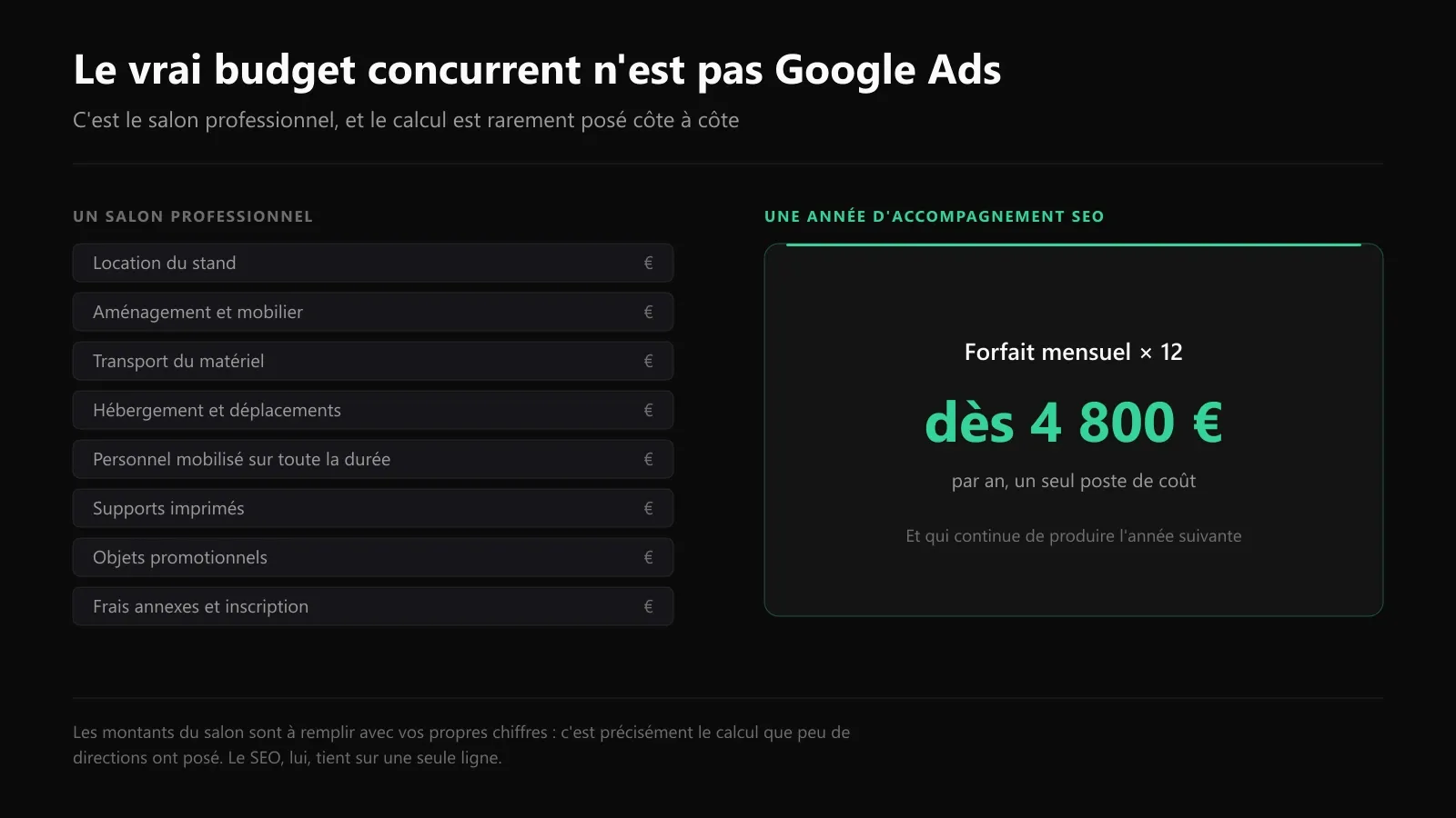 Comparaison des postes de coût d'un salon professionnel avec le coût d'une année d'accompagnement SEO