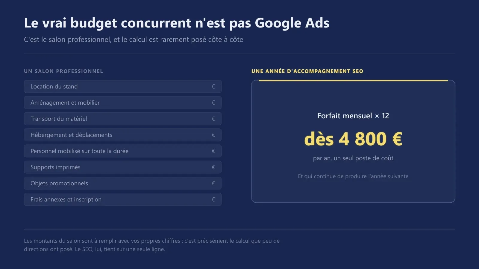 Comparaison des postes de coût d'un salon professionnel avec le coût d'une année d'accompagnement SEO