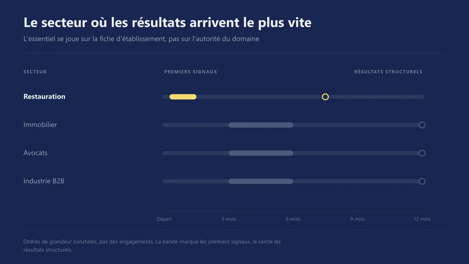 Comparaison du délai avant les premiers signaux et les résultats structurels en SEO, entre la restauration et les autres secteurs accompagnés