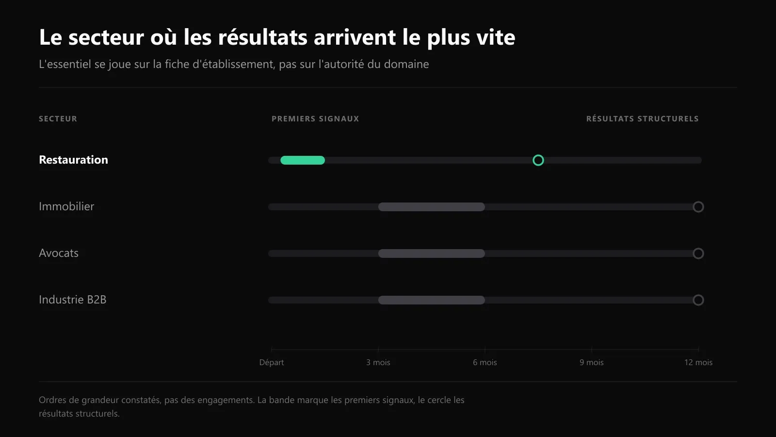 Comparaison du délai avant les premiers signaux et les résultats structurels en SEO, entre la restauration et les autres secteurs accompagnés