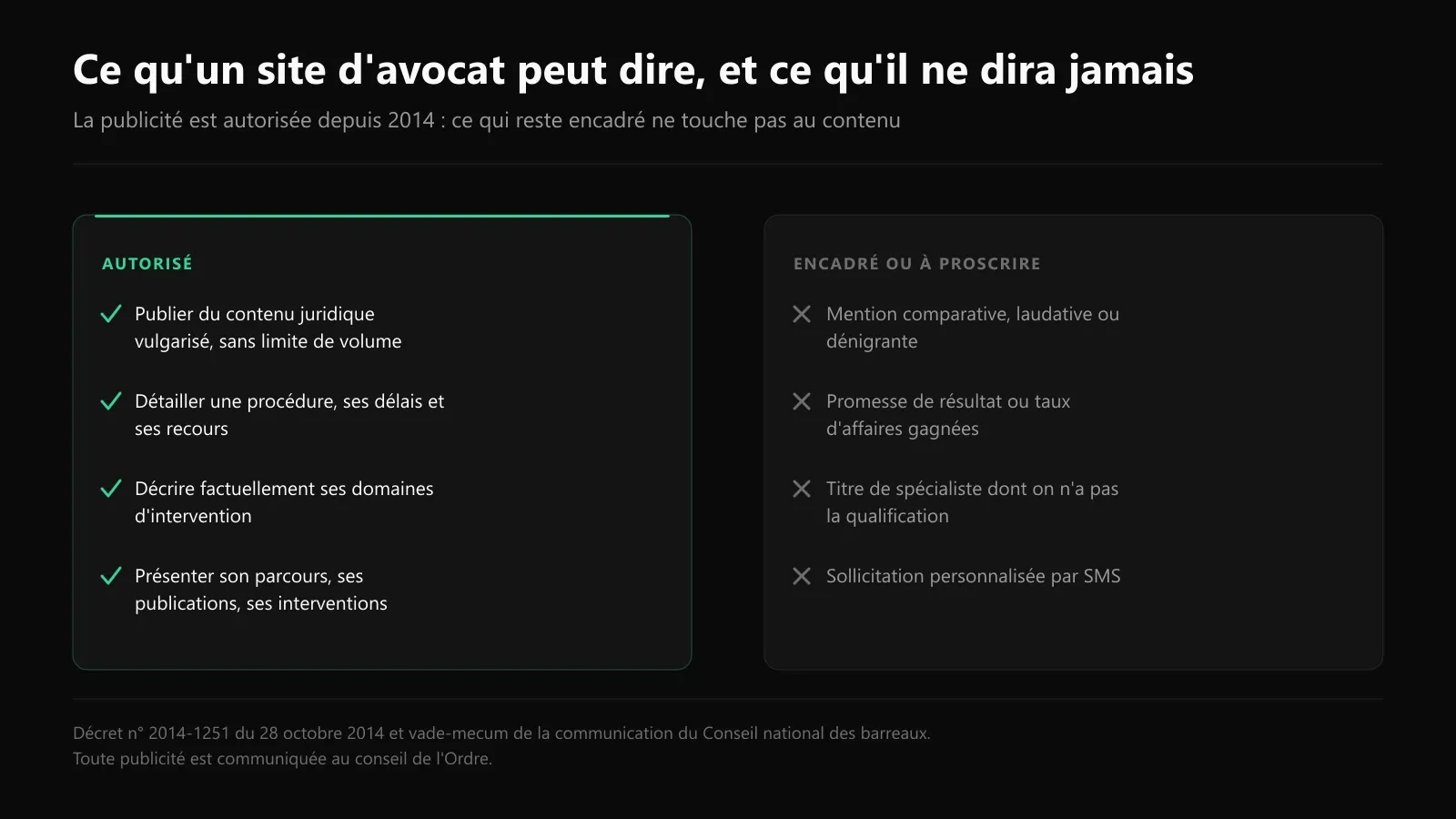Ce qu'un site d'avocat peut publier sans limite de volume face aux mentions encadrées ou à proscrire par la déontologie