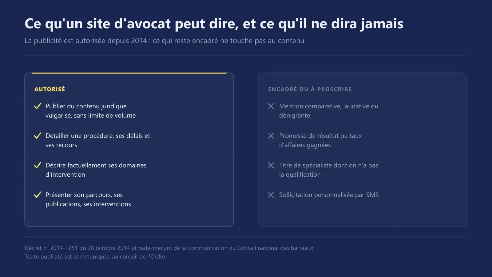Ce qu'un site d'avocat peut publier sans limite de volume face aux mentions encadrées ou à proscrire par la déontologie