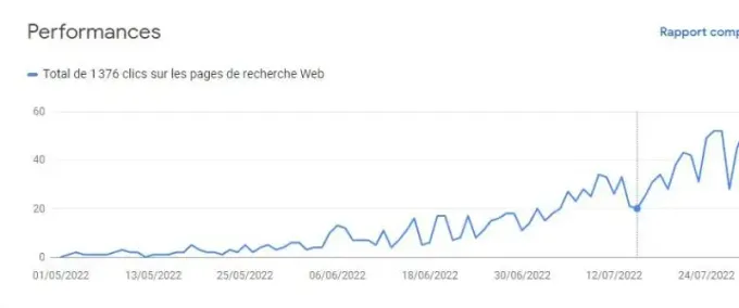 Exemple de résultat SEO client - évolution du trafic organique sur 8 mois