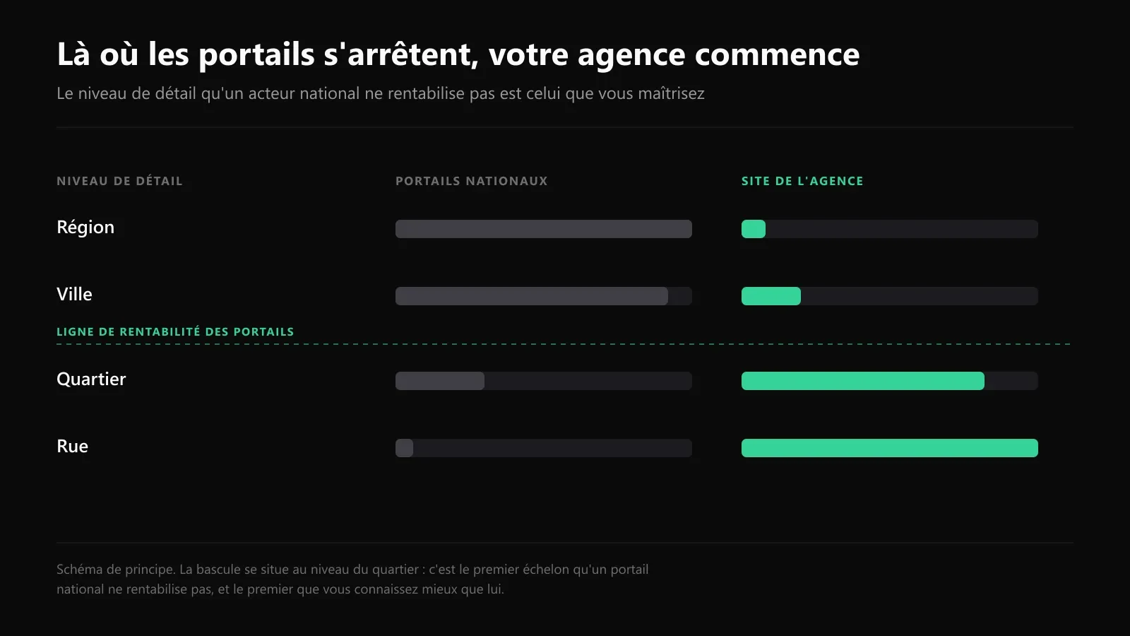 Comparaison de la couverture des portails nationaux et du site d'une agence selon le niveau de détail : région, ville, quartier, rue