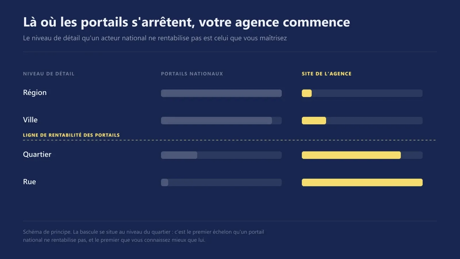 Comparaison de la couverture des portails nationaux et du site d'une agence selon le niveau de détail : région, ville, quartier, rue
