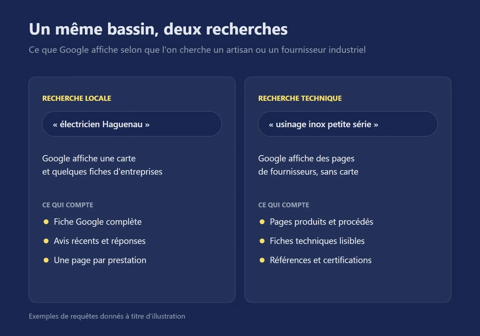 Schéma de deux recherches dans le bassin de Haguenau : une recherche locale qui fait apparaître une carte, une recherche technique qui fait apparaître des pages de fournisseurs