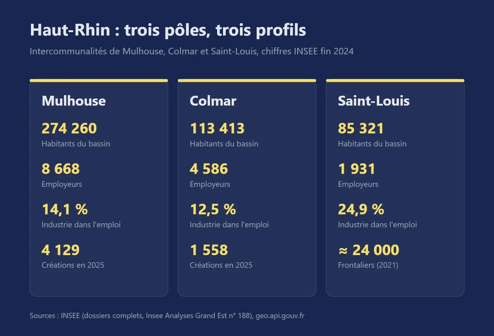 Comparaison de Mulhouse, Colmar et Saint-Louis : habitants du bassin, employeurs, part de l'industrie dans l'emploi salarié, créations d'entreprises et frontaliers