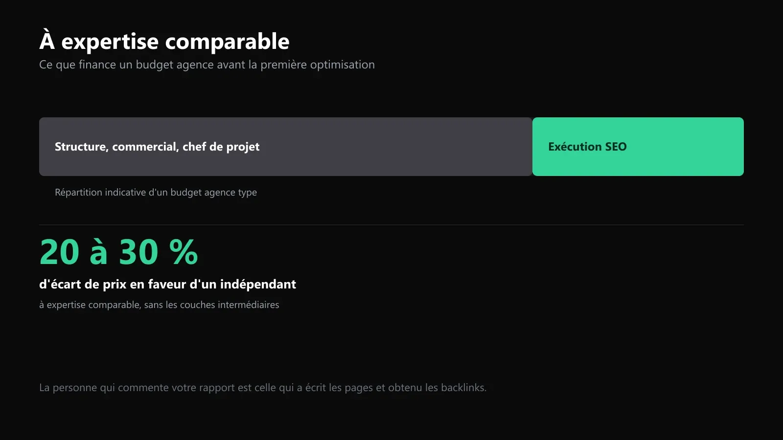 À expertise comparable, 20 à 30 % d'écart de prix en faveur d'un consultant indépendant par rapport à une agence SEO