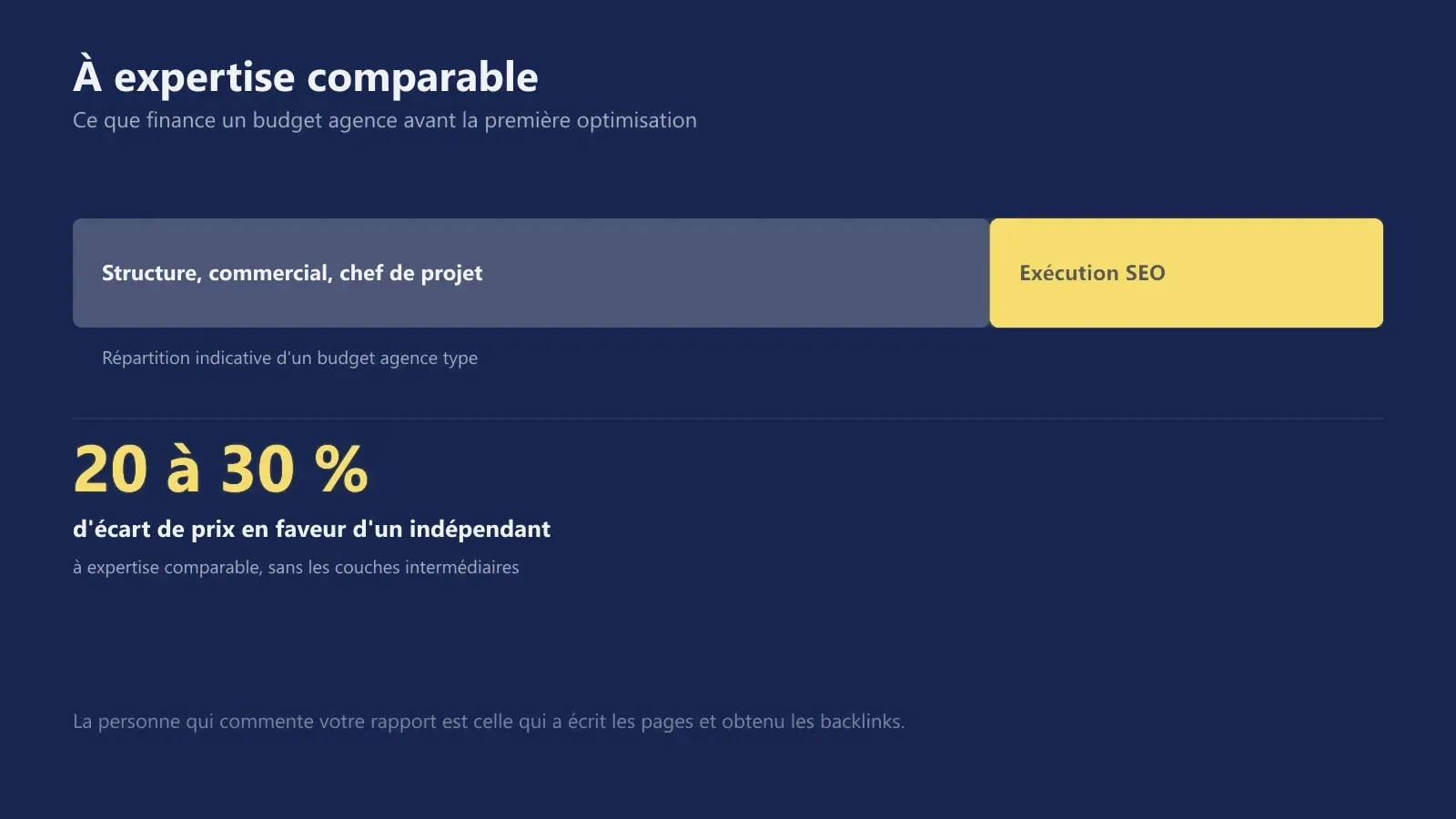 À expertise comparable, 20 à 30 % d'écart de prix en faveur d'un consultant indépendant par rapport à une agence SEO