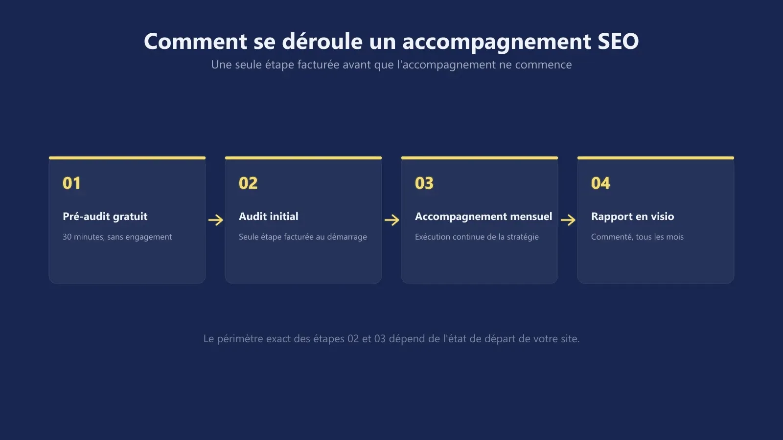 Les 4 étapes de l'accompagnement SEO : pré-audit gratuit, audit initial facturé, accompagnement mensuel, rapport présenté en visio