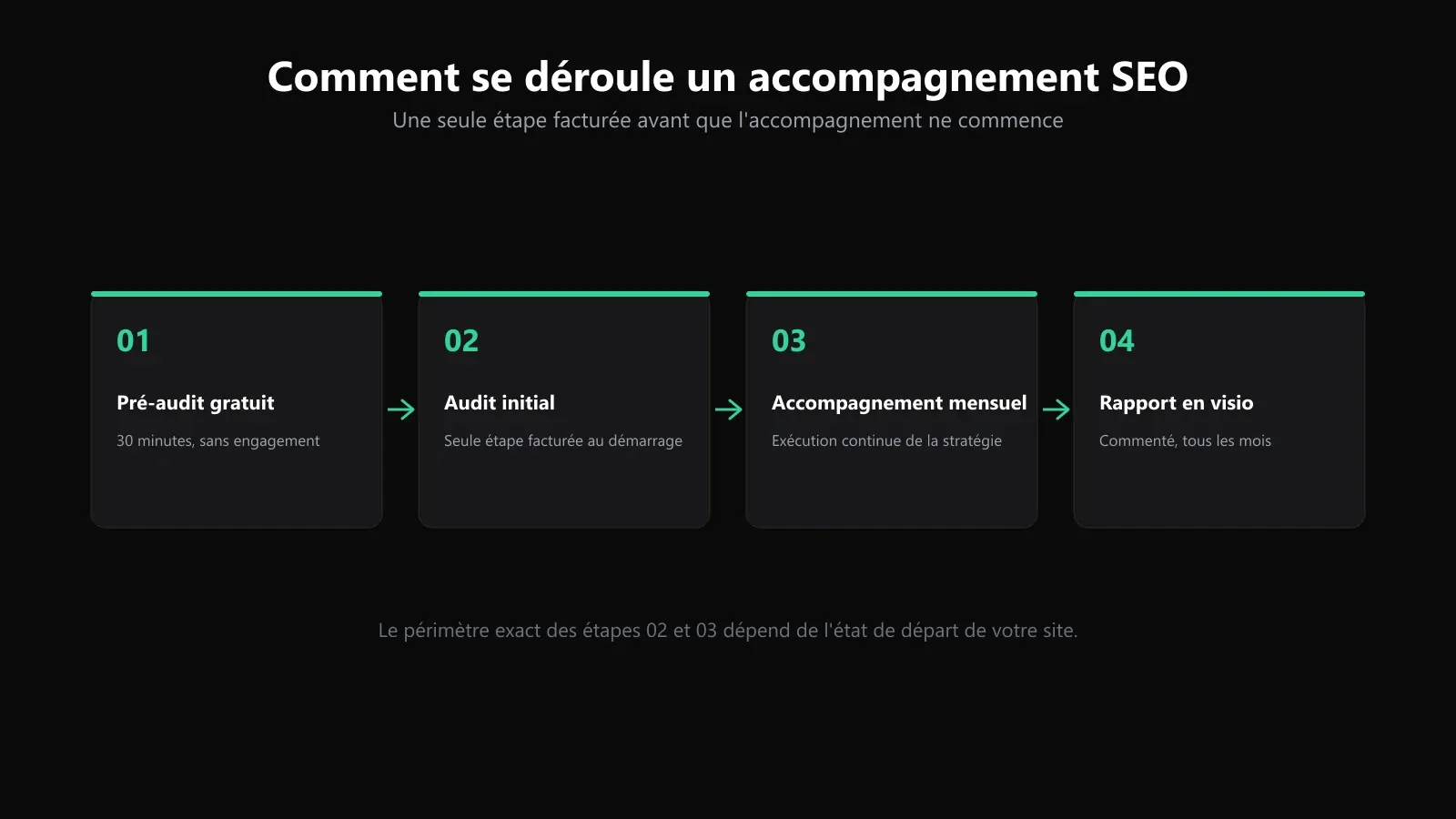 Les 4 étapes de l'accompagnement SEO : pré-audit gratuit, audit initial facturé, accompagnement mensuel, rapport présenté en visio