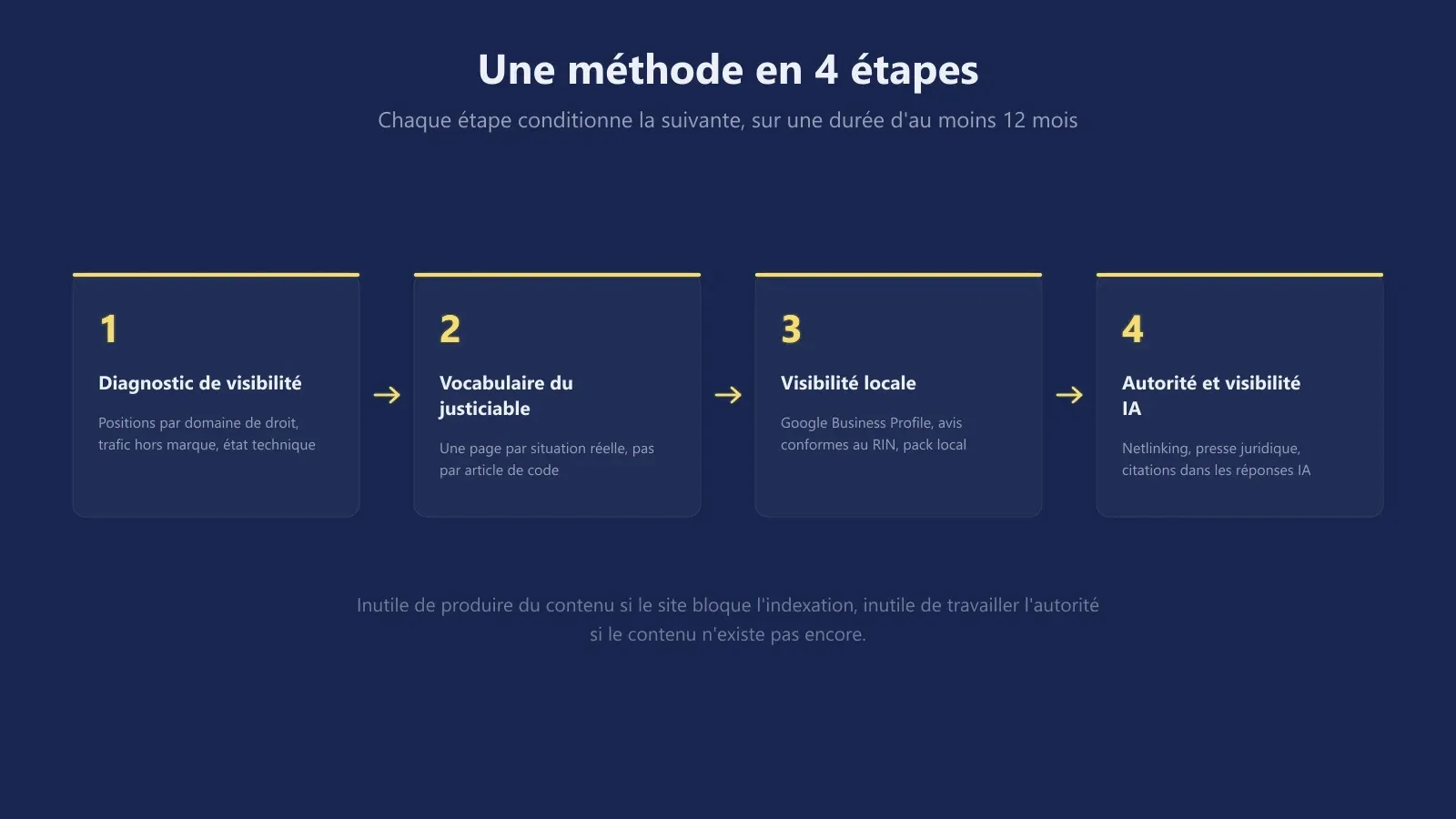 Les 4 étapes de la méthode SEO pour un cabinet d'avocats : diagnostic de visibilité, vocabulaire du justiciable, visibilité locale, autorité et visibilité IA