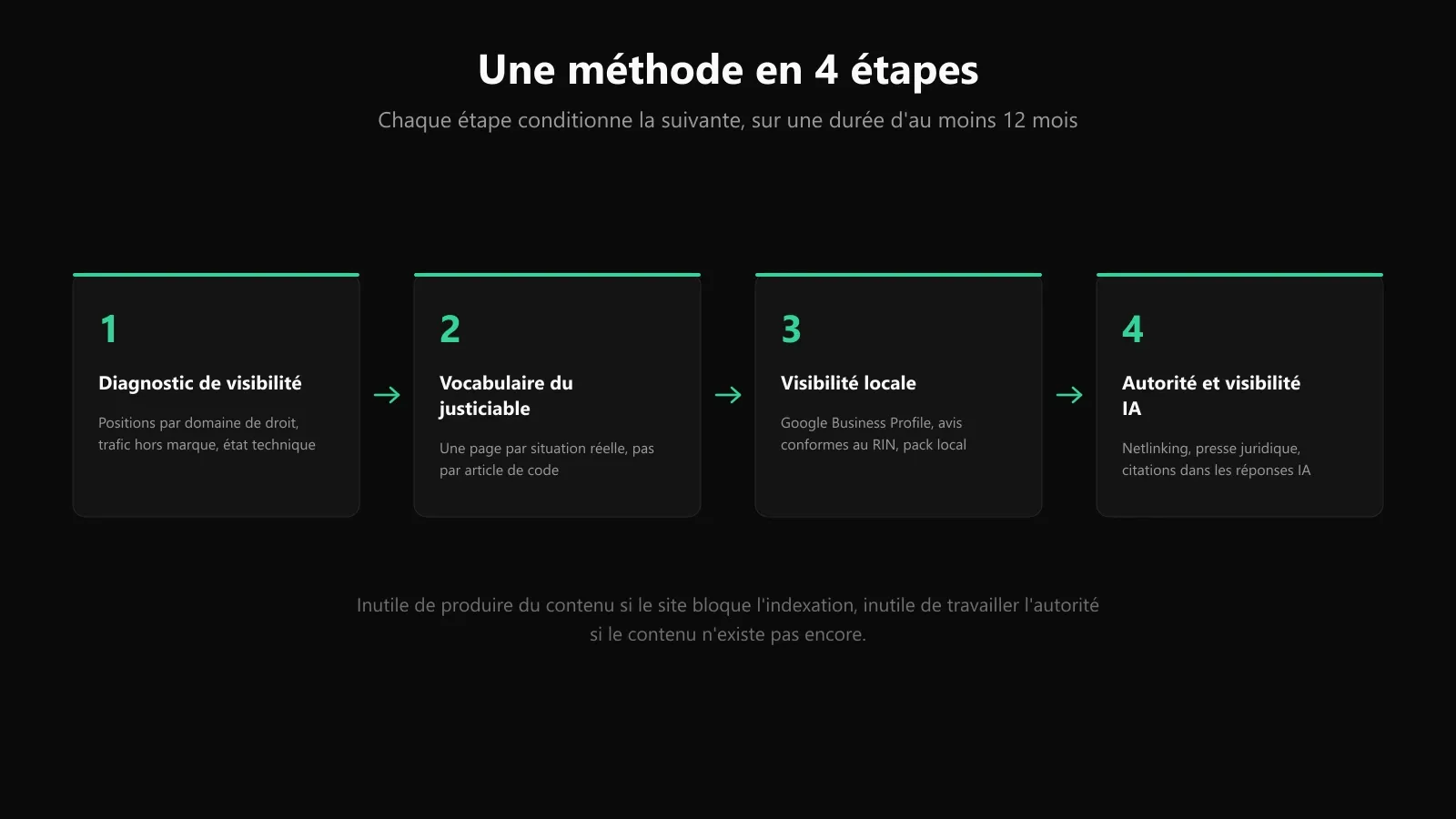 Les 4 étapes de la méthode SEO pour un cabinet d'avocats : diagnostic de visibilité, vocabulaire du justiciable, visibilité locale, autorité et visibilité IA