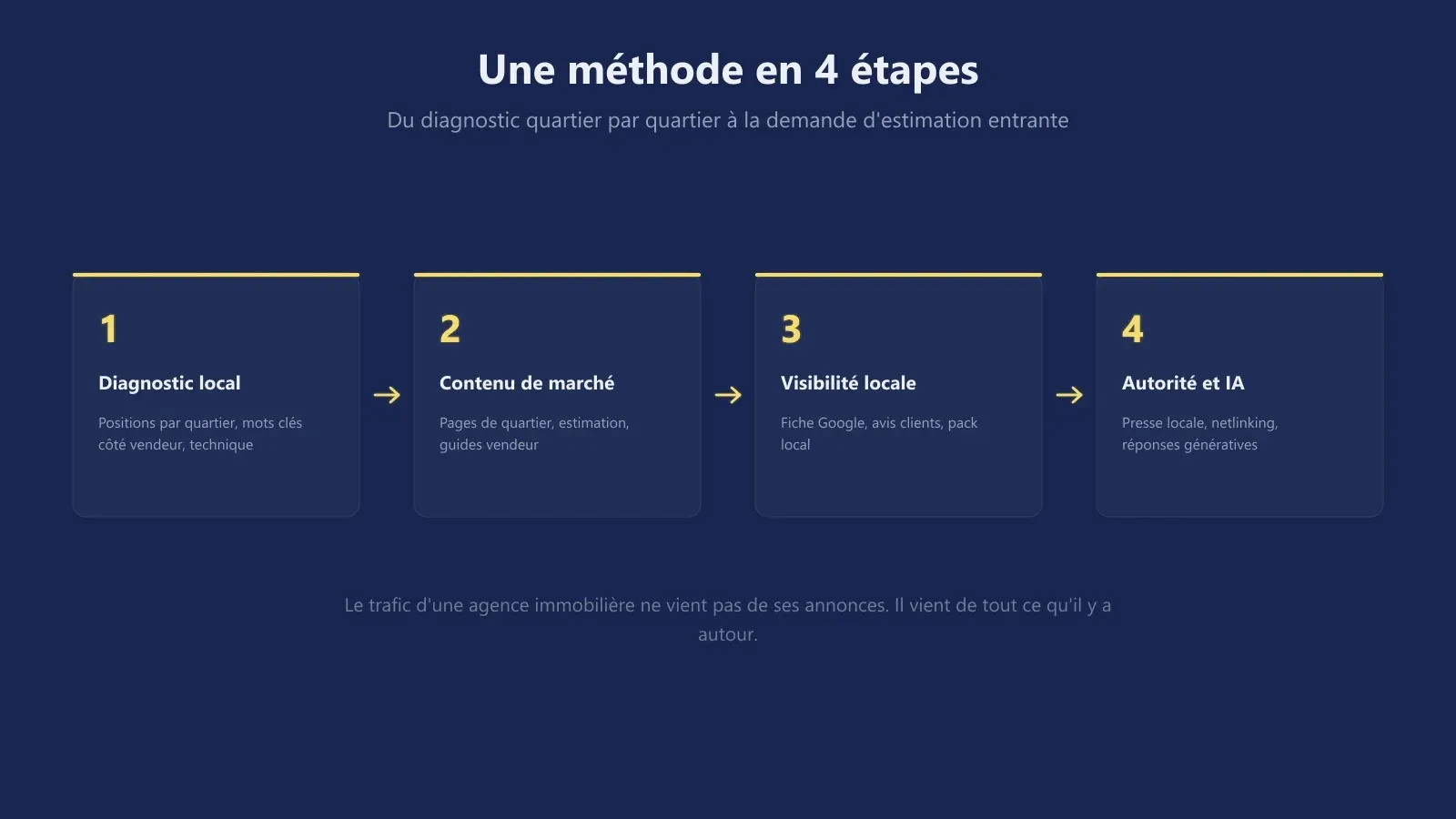 Les 4 étapes de la méthode SEO pour une agence immobilière : diagnostic local, contenu de marché, visibilité locale, autorité et visibilité IA