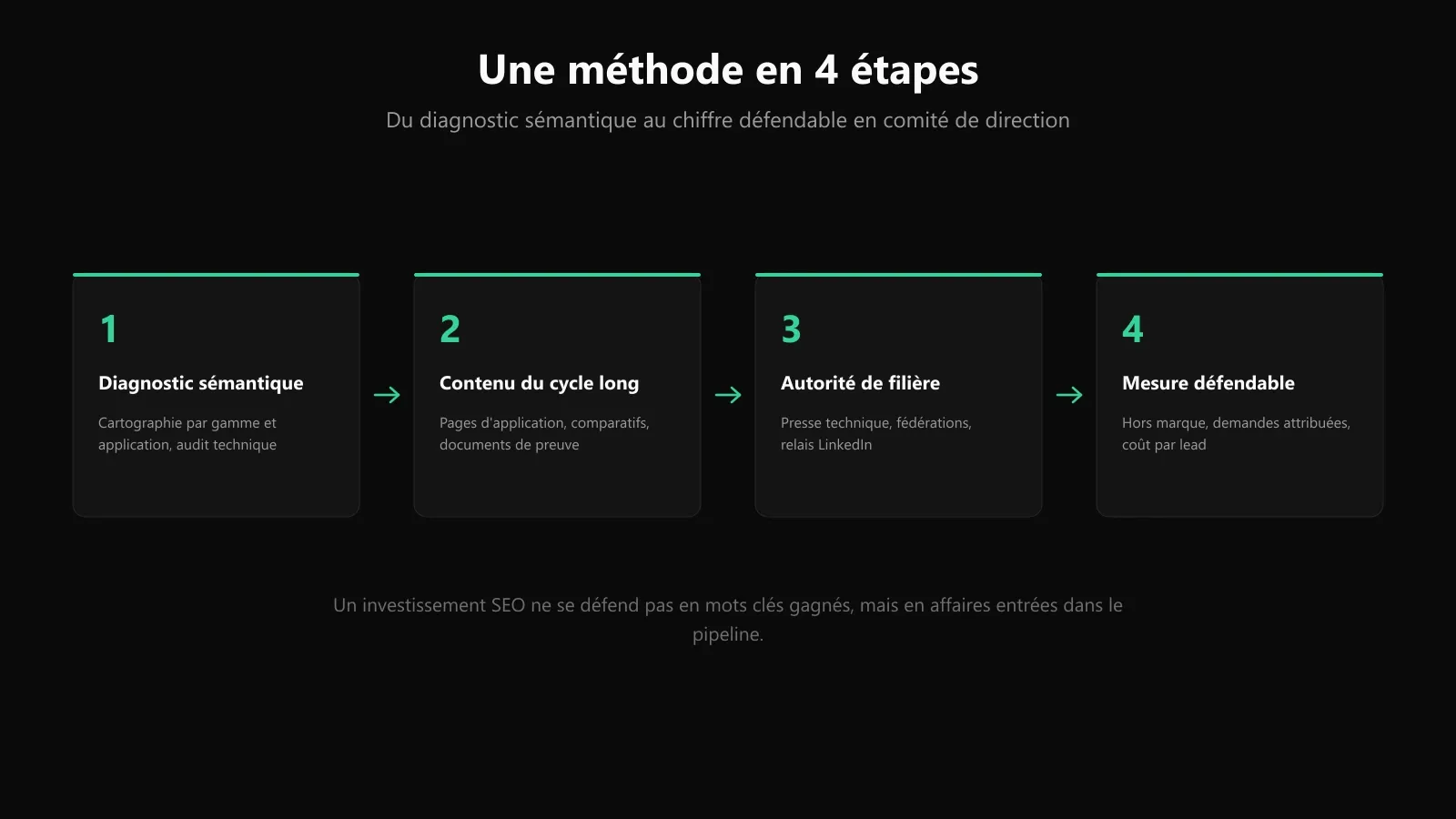 Les 4 étapes de la méthode SEO pour l'industrie B2B : diagnostic sémantique, contenu de cycle long, autorité de filière, mesure défendable
