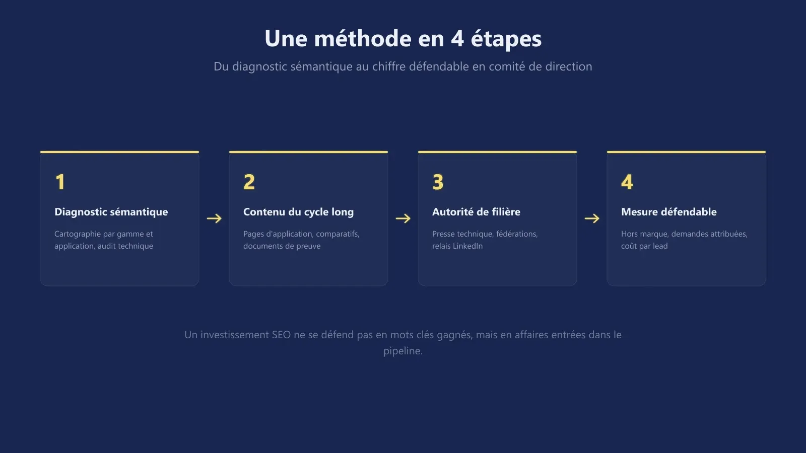 Les 4 étapes de la méthode SEO pour l'industrie B2B : diagnostic sémantique, contenu de cycle long, autorité de filière, mesure défendable