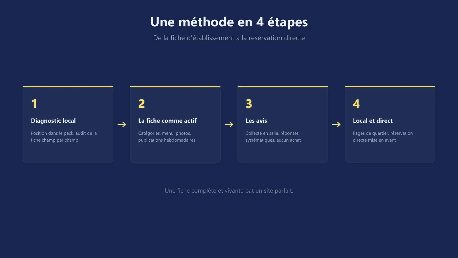 Les 4 étapes de la méthode SEO pour un restaurant : diagnostic local, fiche d'établissement, avis clients, contenu local et réservation directe