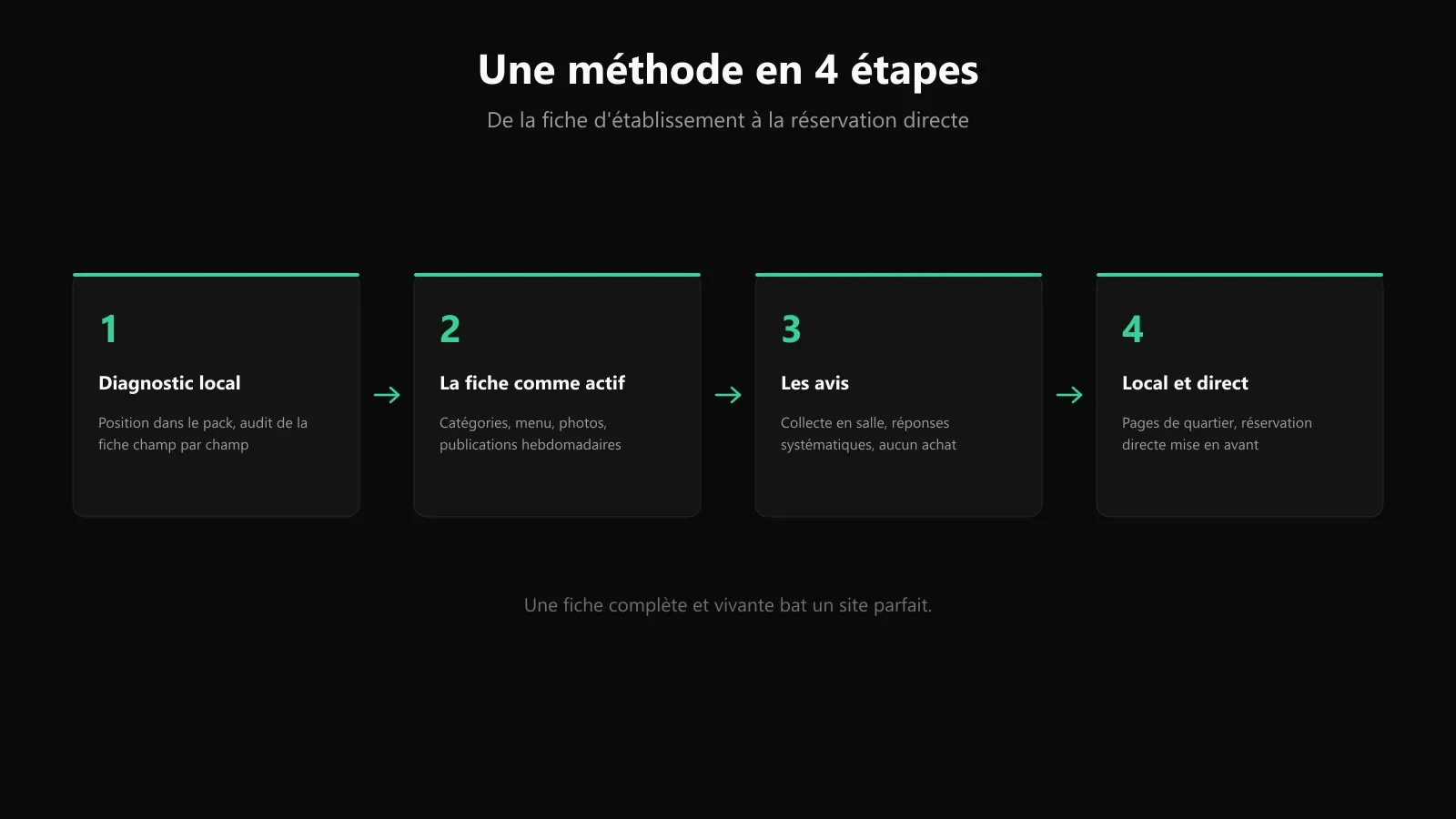 Les 4 étapes de la méthode SEO pour un restaurant : diagnostic local, fiche d'établissement, avis clients, contenu local et réservation directe