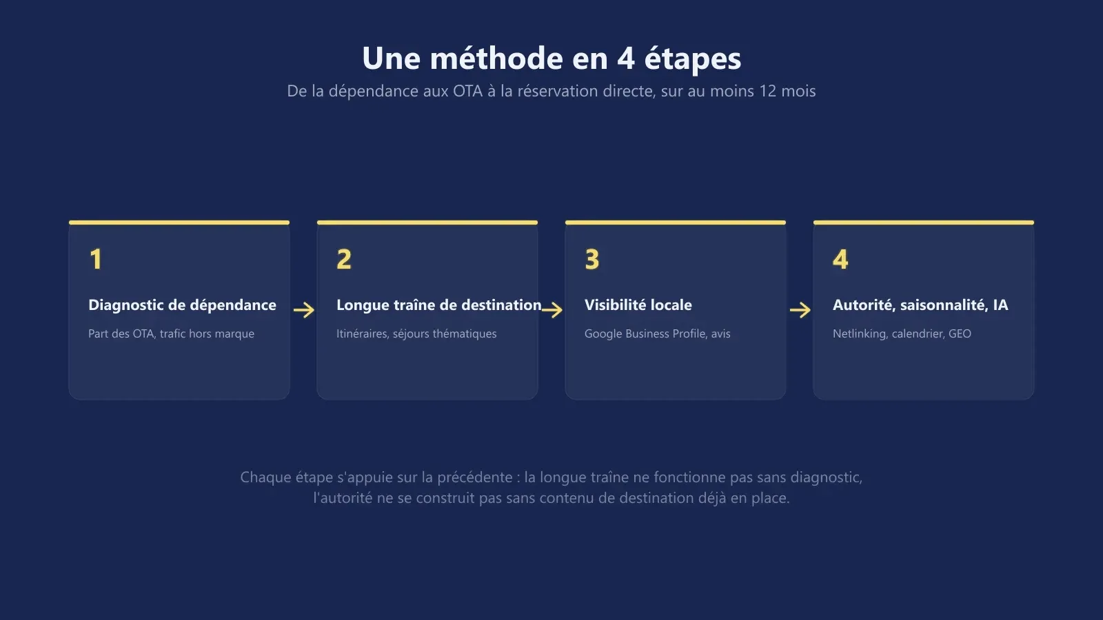 Les 4 étapes de la méthode : diagnostic de dépendance, longue traîne de destination, visibilité locale, autorité et saisonnalité