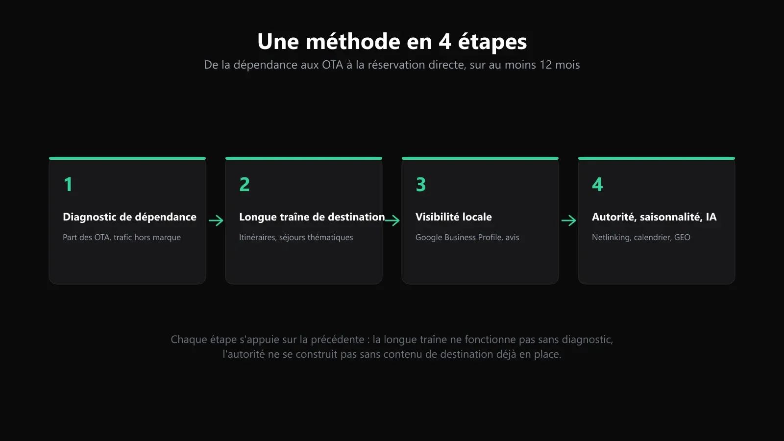 Les 4 étapes de la méthode : diagnostic de dépendance, longue traîne de destination, visibilité locale, autorité et saisonnalité