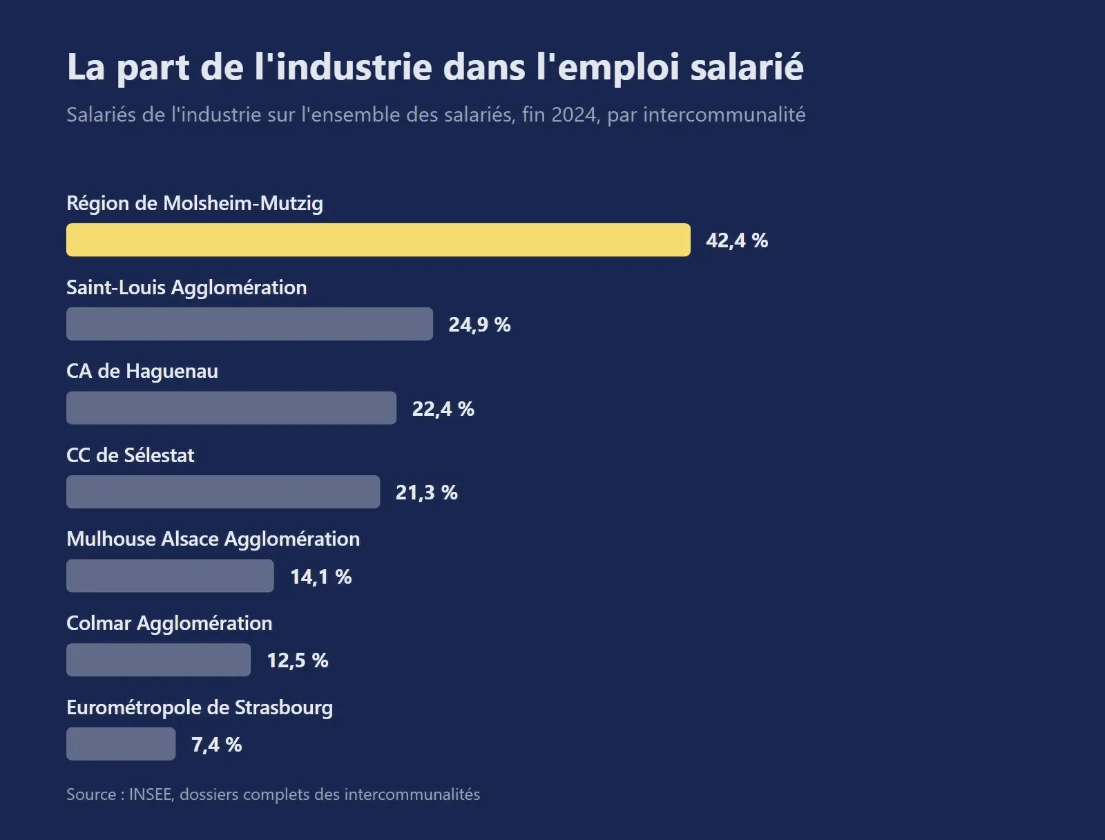 Graphique de la part de l'industrie dans l'emploi salarié : 42,4 % dans la région de Molsheim-Mutzig contre 7,4 % dans l'Eurométropole de Strasbourg