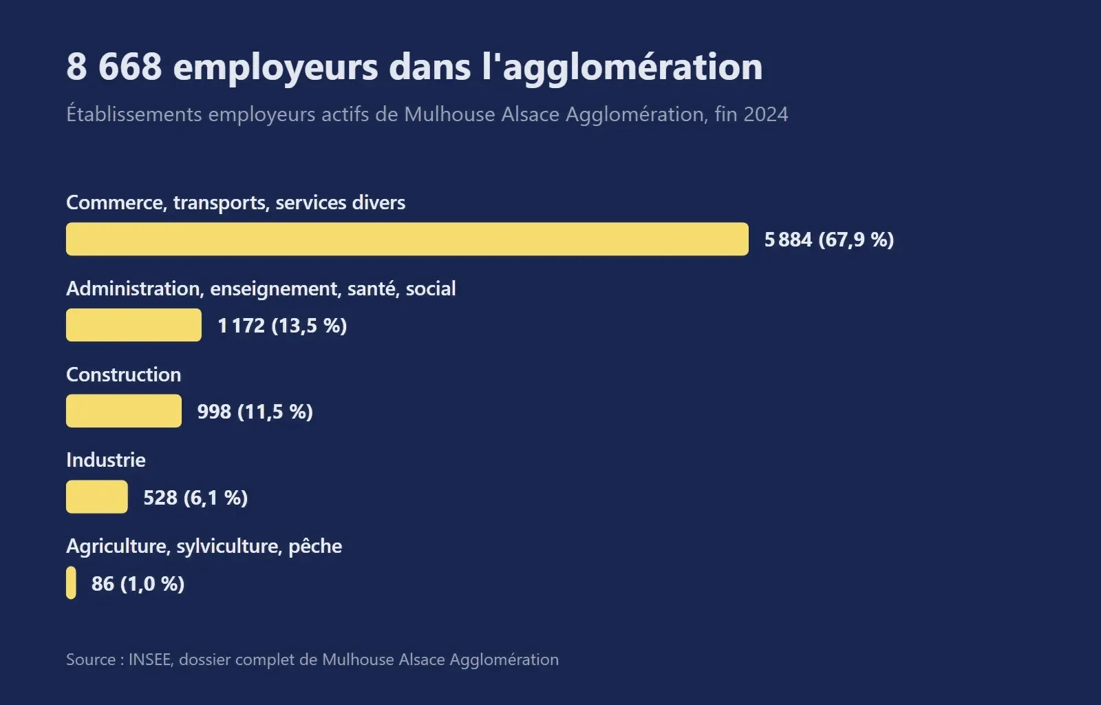 Graphique des 8 668 établissements employeurs de Mulhouse Alsace Agglomération par secteur, dont 5 884 dans le commerce, les transports et les services