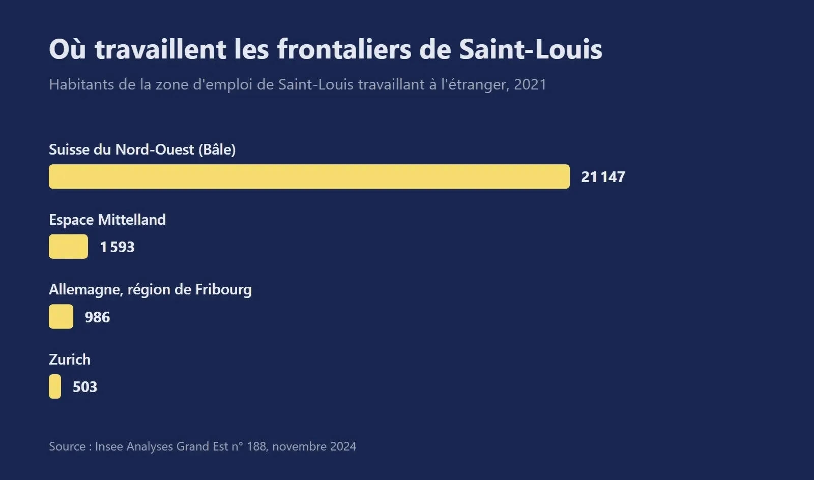 Graphique des destinations des frontaliers de la zone d'emploi de Saint-Louis en 2021 : 21 147 en Suisse du Nord-Ouest, 1 593 dans l'Espace Mittelland, 986 en Allemagne, 503 à Zurich