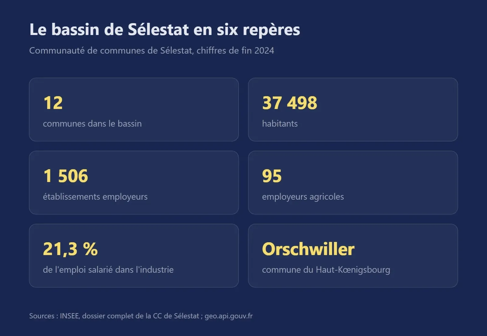 Six chiffres clés du bassin de Sélestat : 12 communes, 37 498 habitants, 1 506 employeurs dont 95 agricoles, 21,3 % d'emploi industriel, le Haut-Kœnigsbourg à Orschwiller