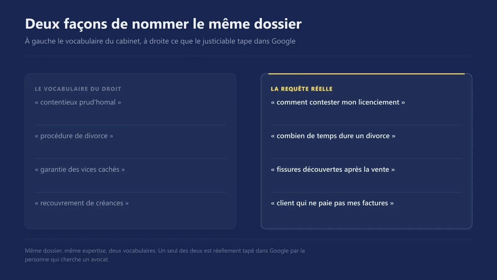 Comparaison entre le vocabulaire juridique employé par un cabinet et la formulation réellement tapée dans Google par le justiciable