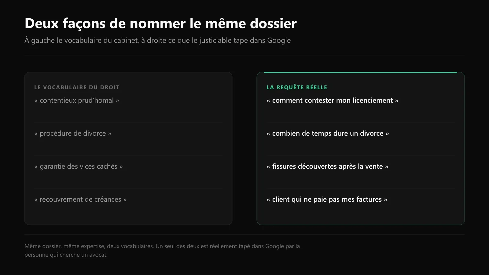 Comparaison entre le vocabulaire juridique employé par un cabinet et la formulation réellement tapée dans Google par le justiciable