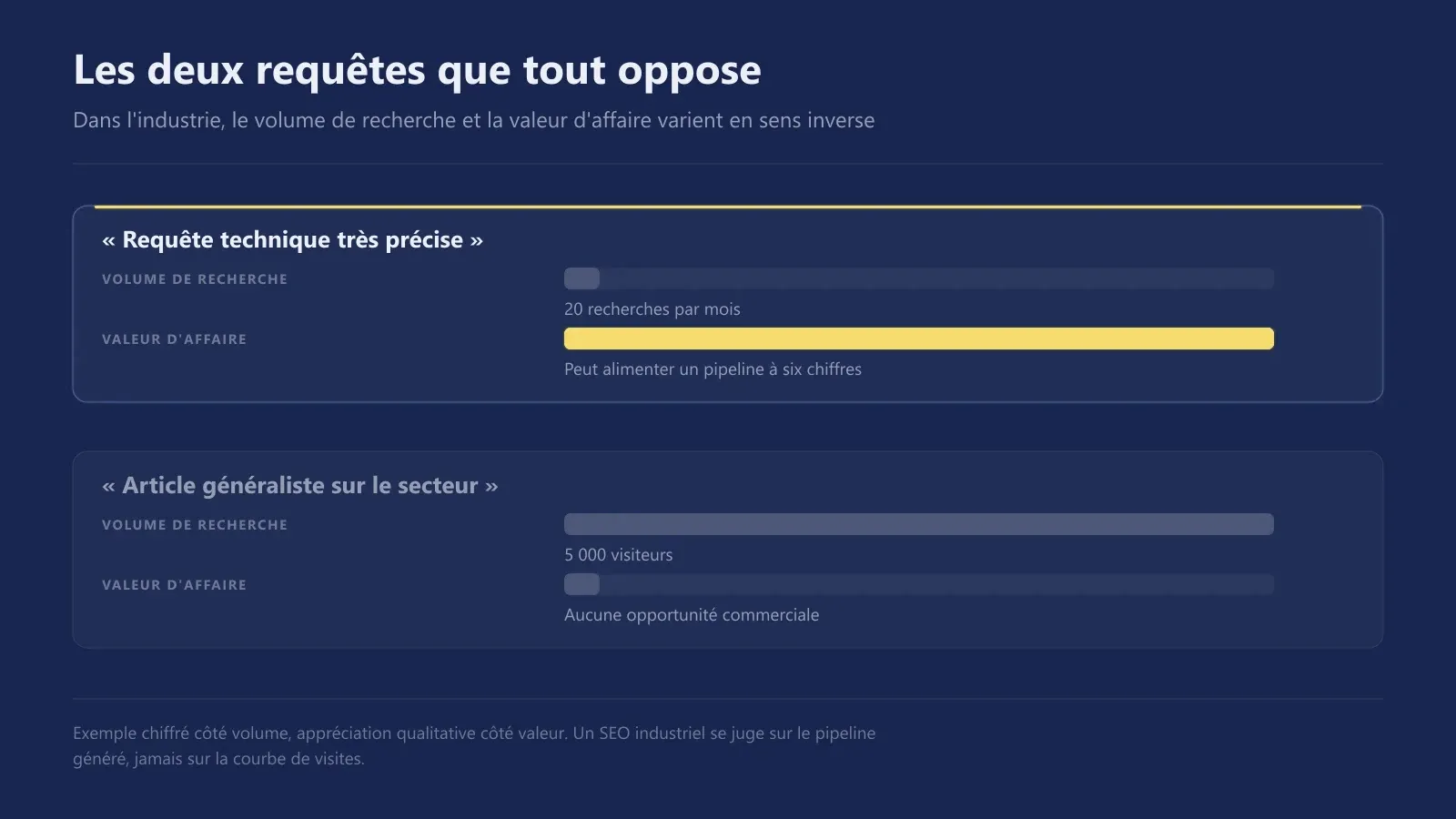 Comparaison entre une requête technique à faible volume mais forte valeur d'affaire et un article généraliste à fort trafic sans opportunité commerciale