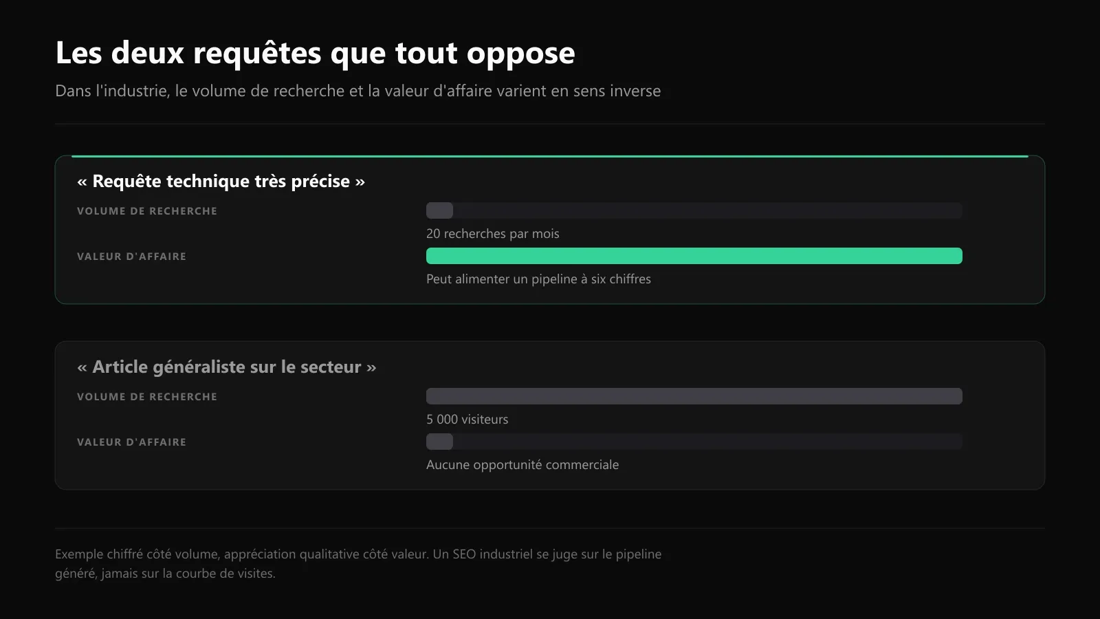 Comparaison entre une requête technique à faible volume mais forte valeur d'affaire et un article généraliste à fort trafic sans opportunité commerciale